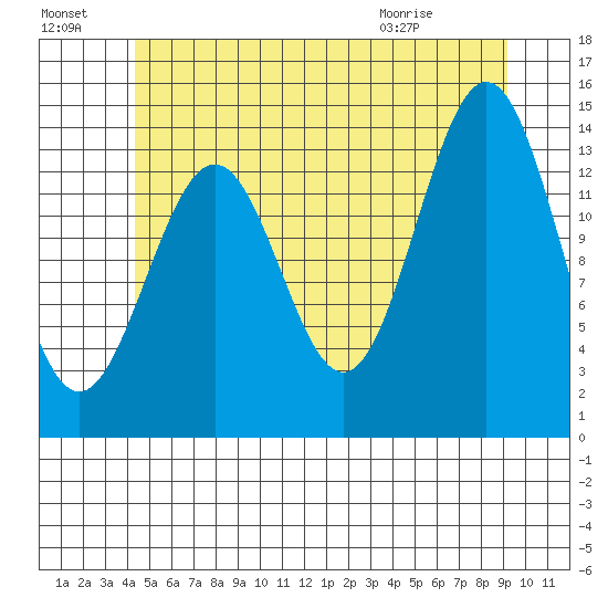 Davis River entrance tide chart for Sunday, July 18, 2021