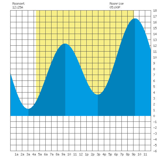 Davis River entrance tide chart for Monday, July 19, 2021