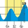 Davis River entrance tide chart for Monday, July 19, 2021