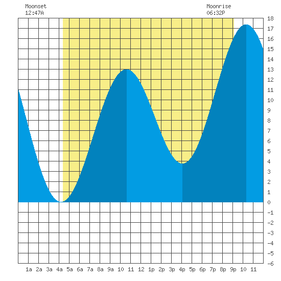 Davis River entrance tide chart for Tuesday, July 20, 2021