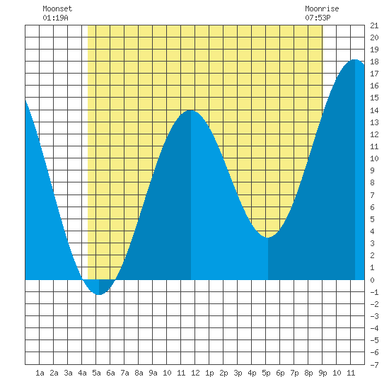 Davis River entrance tide chart for Wednesday, July 21, 2021