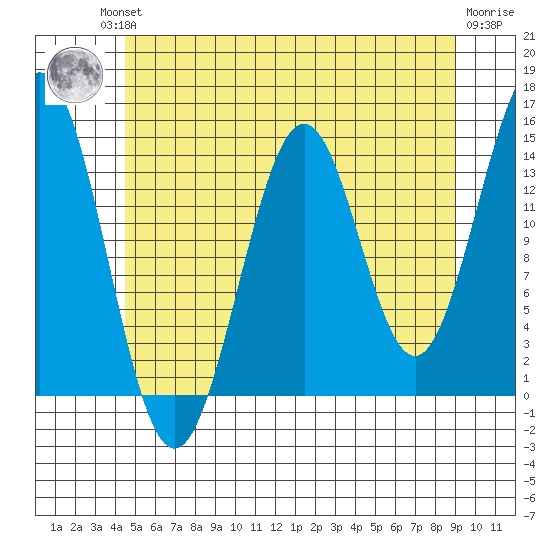 Davis River entrance tide chart for Friday, July 23, 2021
