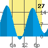 Davis River entrance tide chart for Tuesday, July 27, 2021