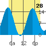 Davis River entrance tide chart for Wednesday, July 28, 2021