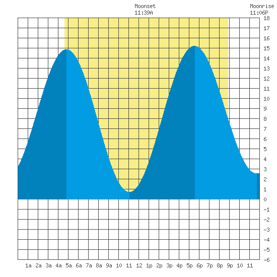 Davis River entrance tide chart for Thursday, July 29, 2021