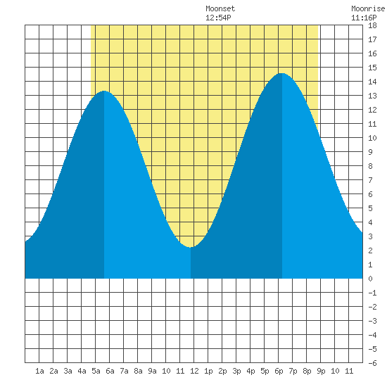 Davis River entrance tide chart for Friday, July 30, 2021
