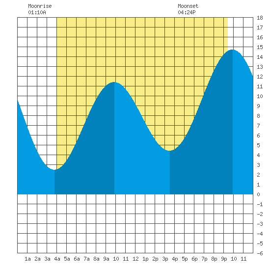 Davis River entrance tide chart for Sunday, July 4, 2021