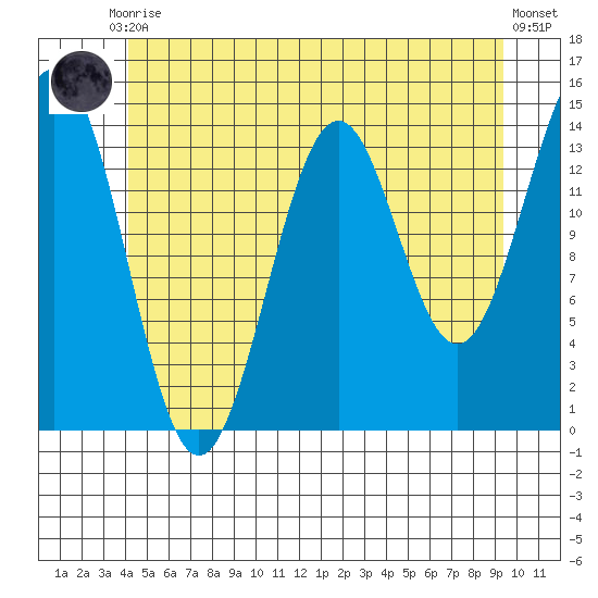 Davis River entrance tide chart for Friday, July 9, 2021