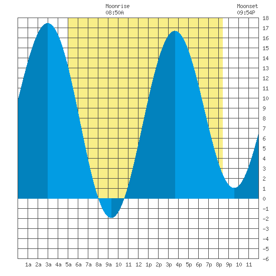 Davis River entrance tide chart for Wednesday, August 11, 2021