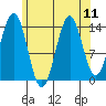 Davis River entrance tide chart for Wednesday, August 11, 2021