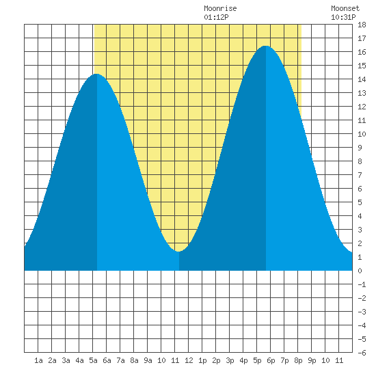 Davis River entrance tide chart for Saturday, August 14, 2021