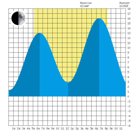 Davis River entrance tide chart for Sunday, August 15, 2021