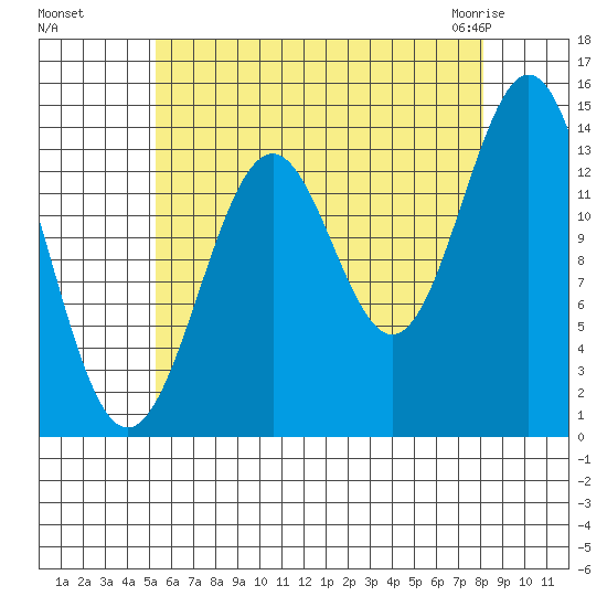 Davis River entrance tide chart for Wednesday, August 18, 2021
