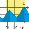 Davis River entrance tide chart for Sunday, August 1, 2021