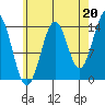 Davis River entrance tide chart for Friday, August 20, 2021