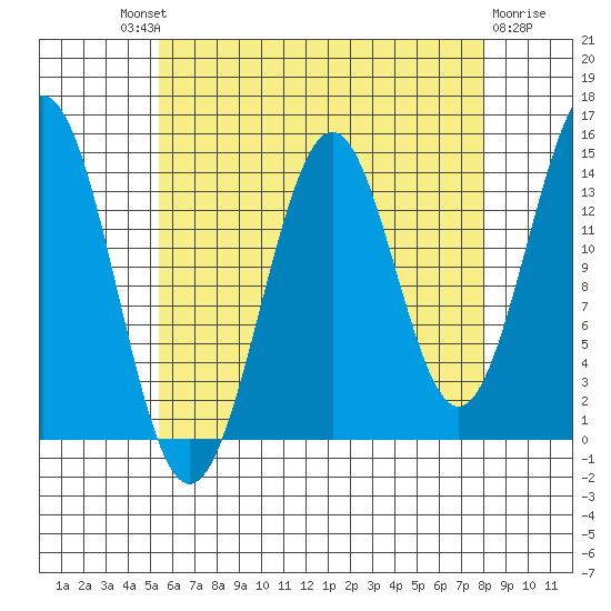 Davis River entrance tide chart for Saturday, August 21, 2021