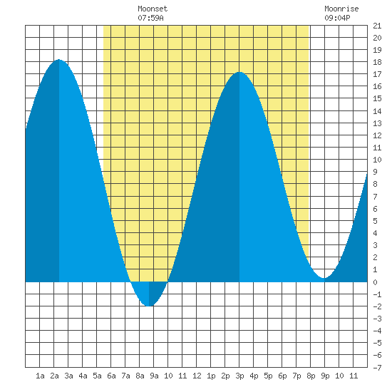 Davis River entrance tide chart for Tuesday, August 24, 2021