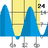 Davis River entrance tide chart for Tuesday, August 24, 2021