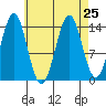 Davis River entrance tide chart for Wednesday, August 25, 2021