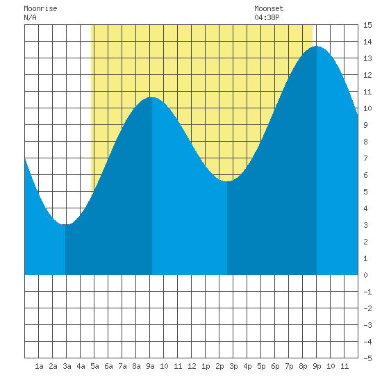 Davis River entrance tide chart for Monday, August 2, 2021