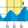 Davis River entrance tide chart for Monday, August 2, 2021