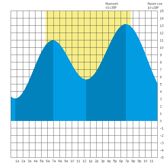 Davis River entrance tide chart for Monday, August 30, 2021