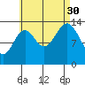 Davis River entrance tide chart for Monday, August 30, 2021