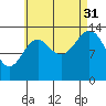 Davis River entrance tide chart for Tuesday, August 31, 2021