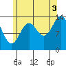 Davis River entrance tide chart for Tuesday, August 3, 2021