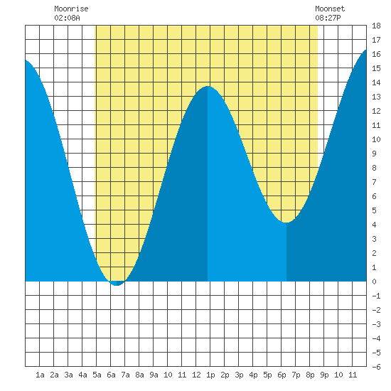Davis River entrance tide chart for Friday, August 6, 2021