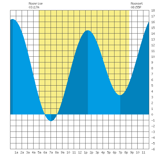 Davis River entrance tide chart for Saturday, August 7, 2021