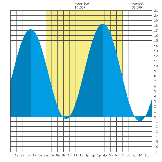 Davis River entrance tide chart for Friday, September 10, 2021