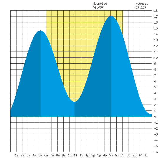 Davis River entrance tide chart for Sunday, September 12, 2021