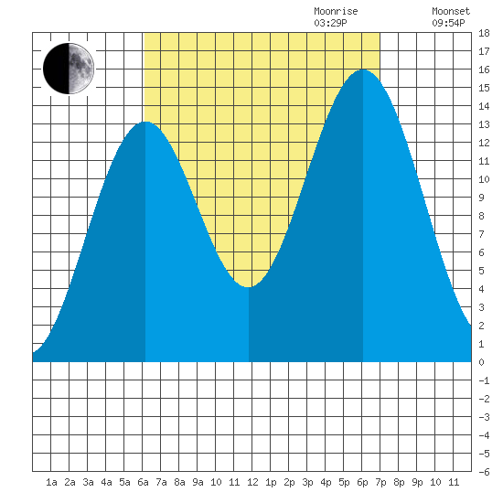 Davis River entrance tide chart for Monday, September 13, 2021