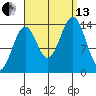 Davis River entrance tide chart for Monday, September 13, 2021