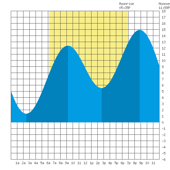 Davis River entrance tide chart for Wednesday, September 15, 2021