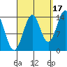 Davis River entrance tide chart for Friday, September 17, 2021