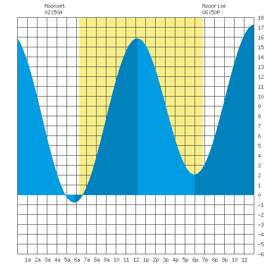 Davis River entrance tide chart for Saturday, September 18, 2021
