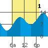 Davis River entrance tide chart for Wednesday, September 1, 2021