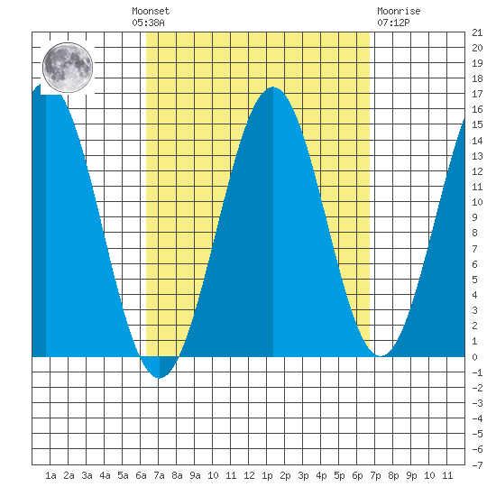 Davis River entrance tide chart for Monday, September 20, 2021