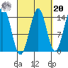 Davis River entrance tide chart for Monday, September 20, 2021