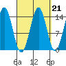 Davis River entrance tide chart for Tuesday, September 21, 2021