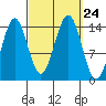 Davis River entrance tide chart for Friday, September 24, 2021