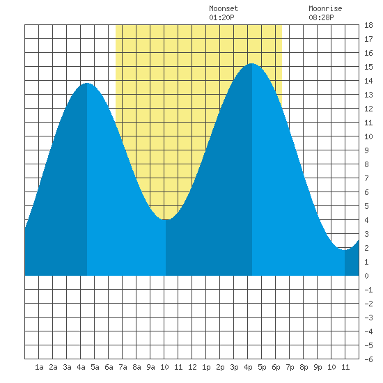 Davis River entrance tide chart for Sunday, September 26, 2021
