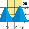 Davis River entrance tide chart for Sunday, September 26, 2021