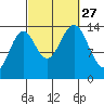 Davis River entrance tide chart for Monday, September 27, 2021