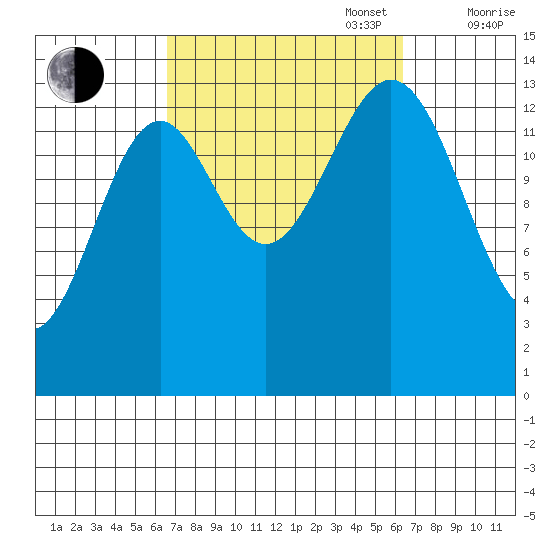 Davis River entrance tide chart for Tuesday, September 28, 2021
