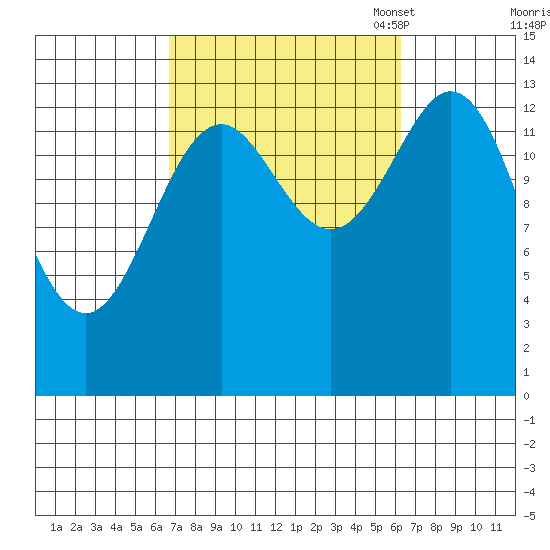 Davis River entrance tide chart for Thursday, September 30, 2021
