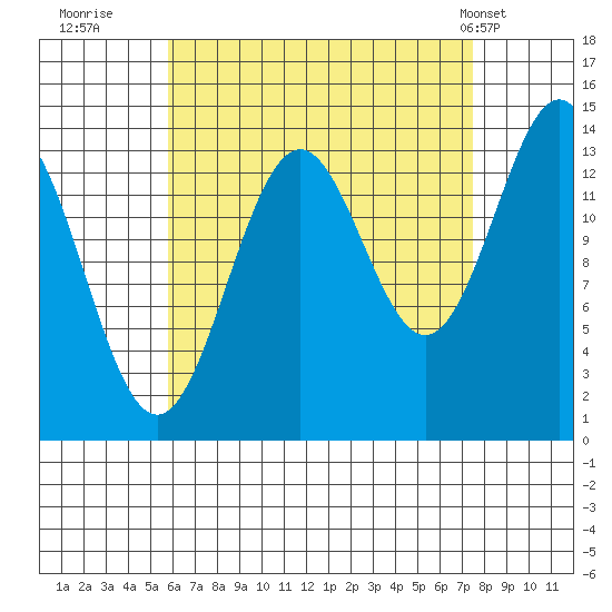 Davis River entrance tide chart for Friday, September 3, 2021