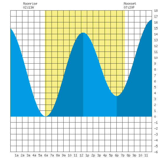 Davis River entrance tide chart for Saturday, September 4, 2021